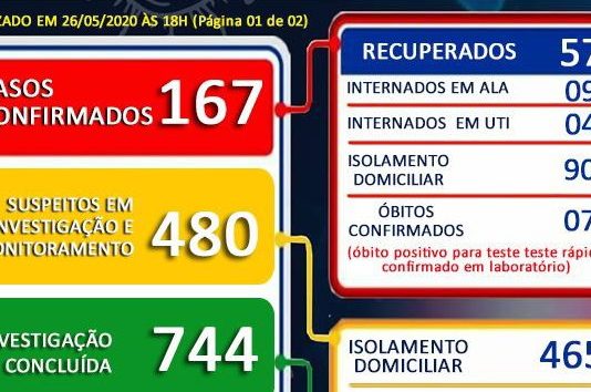 Prefeitura de Teófilo Otoni confirma mais 21 casos de coronavírus e um óbito