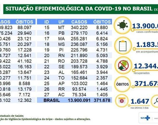 Covid-19: Brasil tem 13,9 milhões de casos e 371,6 mil mortes