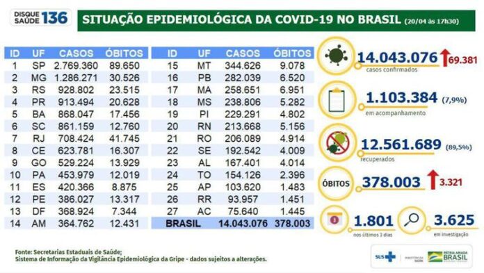 Brasil passa a marca de 14 milhões de casos de Covid-19