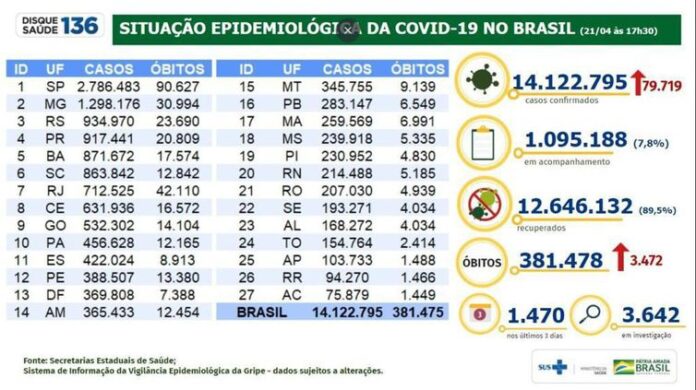 Brasil passa de 380 mil óbitos por Covid-19