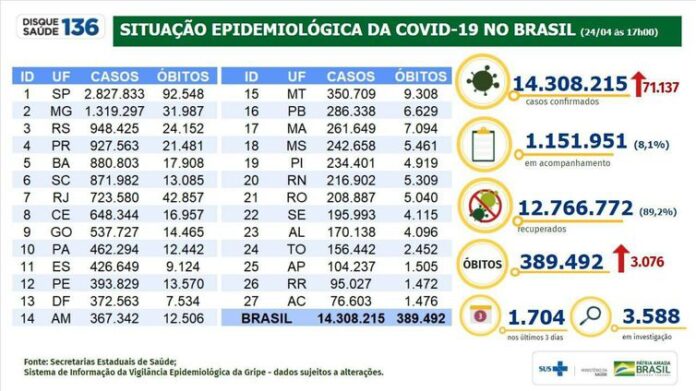 Covid-19: Brasil tem 14,3 milhões de casos e 389,4 mil óbitos