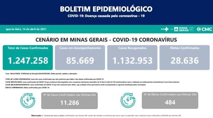 Covid-19: Minas Gerais tem 28.636 mortes e 1,2 milhão de casos