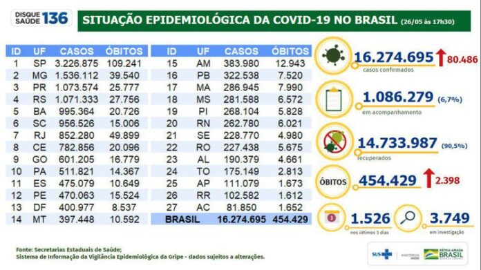 Covid-19: Brasil tem 16,2 milhões de casos e 454,4 mil mortes