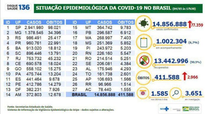 Covid-19: Brasil tem 14,8 milhões de casos e 411,5 mil óbitos; mais de 90% dos infectados se recuperaram da doença