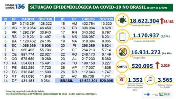 Covid-19: Brasil tem 18,6 milhões de casos e mais de 520 mil óbitos