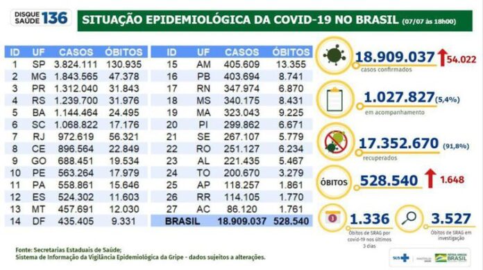 Covid-19 no Brasil: casos passam de 18,9 milhões e mortes chegam a 528,5 mil