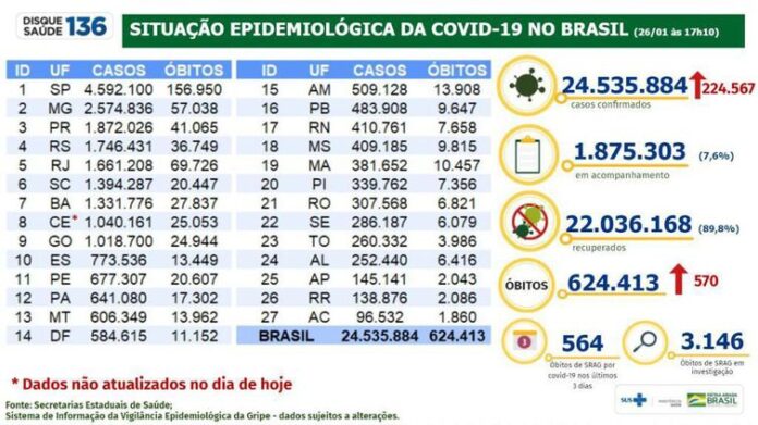 Brasil bate novo recorde de casos de Covid-19 registrados em 24h
